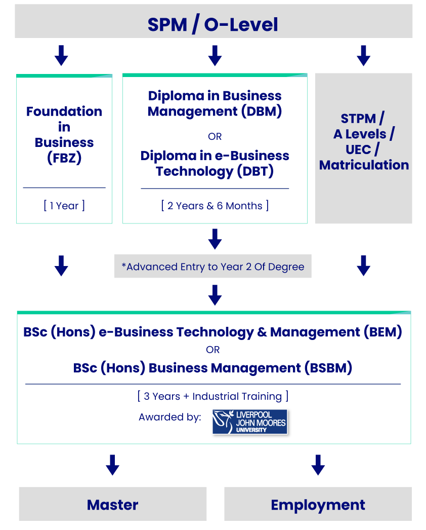 business-faculty-education-pathway-mobile 2 YPC faculty of business education pathway mobile