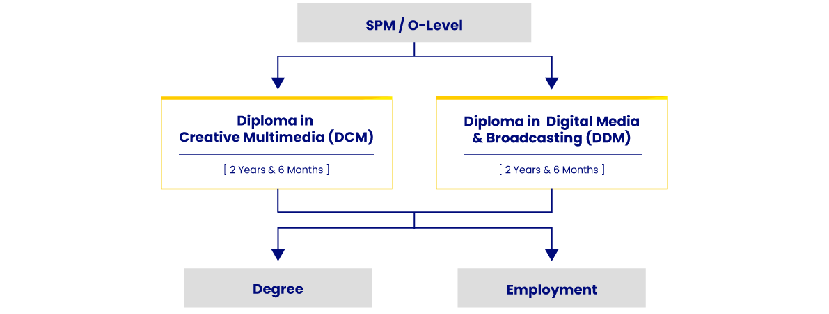 ypc-faculty-of-media-and-design-education-pathway 1 YPC faculty of media and design education pathway desktop