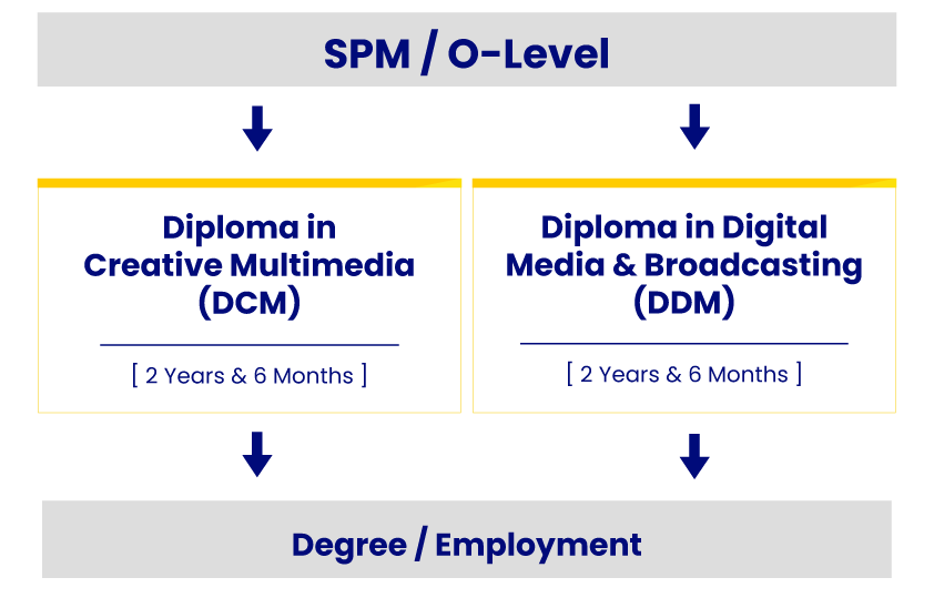 ypc-faculty-of-media-and-design-education-pathway-mobile 2 YPC faculty of media and design education pathway mobile